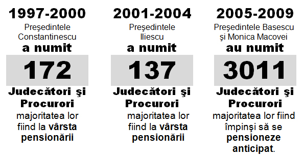cati judecatori si procurori a numit Basescu Traian